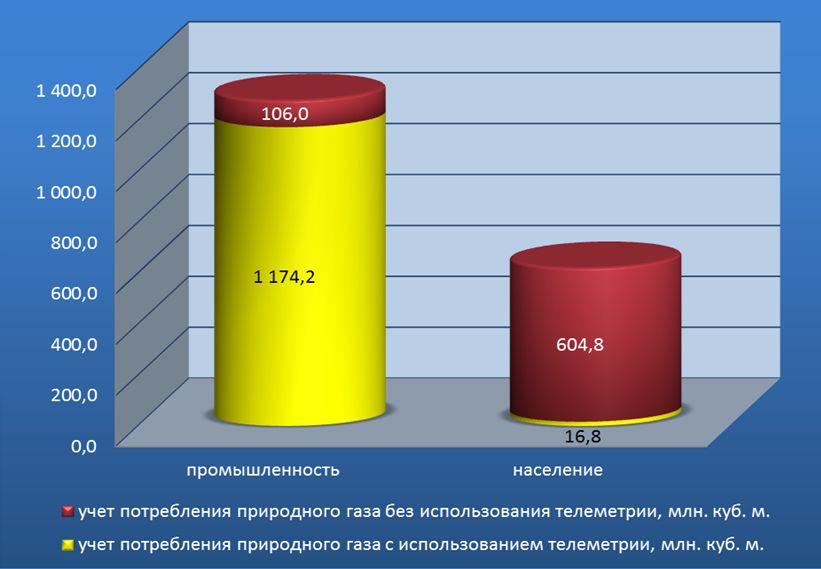 учет расходы на бытовой газ учет расходы на бытовой газ